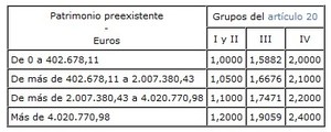 ¿Qué impuesto debo pagar por recibir una herencia?